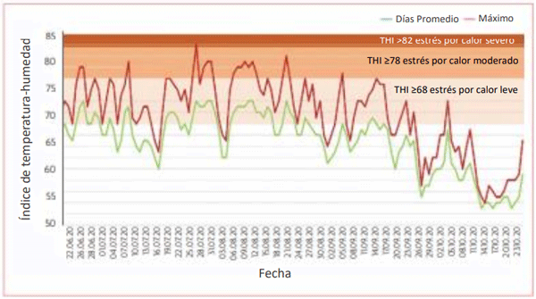 Fig. 1. Índice de temperatura y humedad (THI) medido a través de un sensor climático en el establo de vacas durante el período de prueba (Julio-Octubre de 2020). 