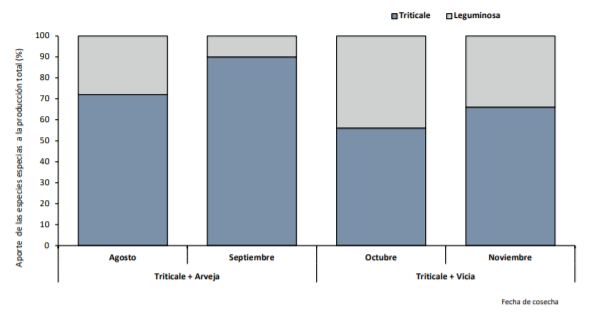 Efecto de la fecha de siembra en el aporte porcentual de las especies a la producción total de triticale + arveja y triticale + vicia. Estación Experimental Maquehue. Universidad de La Frontera. Temuco. Promedio de los años 2017 y 2018.