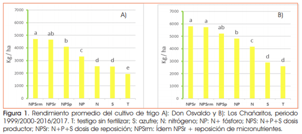 Efectos de la reposición de nutrientes sobre los rendimientos en la secuencia maíz-trigo/soja - Image 1