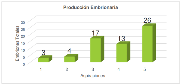 2.- Total de embriones producidos por sesión de OPU. 