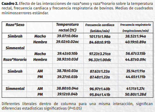 Factores que modifican las constantes fisiológicas en bovinos simmental y simbrah en el occidente de México: resultados preliminares - Image 2