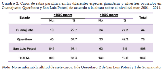 Geo-epidemiología de la rabia paralítica en la región central de méxico, 2001-2013 - Image 2