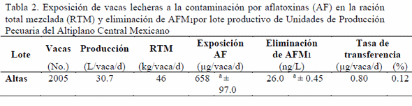 Control de la contaminación por aflatoxinas en sistemas intensivos de producción lechera del altiplano central mexicano - Image 2