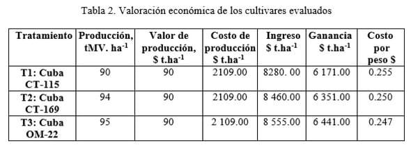 Evaluación de algunas variedades de Pennisetum purpureum en las condiciones edafoclimáticas del municipio de Palma Soriano - Image 3