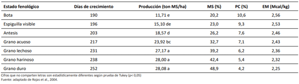 Efecto del momento de cosecha en el contenido de materia seca, rendimiento, porcentaje de proteína y contenido de energía metabolizable de triticale. Vilcún. Temporada 1999/2000.