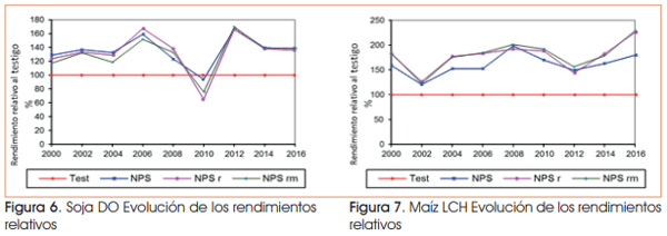 Efectos de la reposición de nutrientes sobre los rendimientos en la secuencia maíz-trigo/soja - Image 5