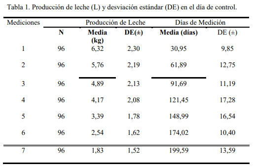 Caracterización de la curva de lactancia en búfalas de río (Bubalus bubalis) en la provincia de Granma - Image 1