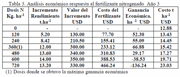 El análisis econométrico en el estudio de la aplicación de la dosis óptima económica en fertilización nitrogenada en los pastos tropicales - Image 3