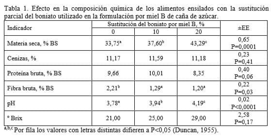 Efecto de la sustitución parcial del boniato por miel B en las características del alimento ensilado para cerdos - Image 1