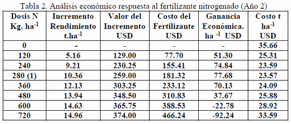 El análisis econométrico en el estudio de la aplicación de la dosis óptima económica en fertilización nitrogenada en los pastos tropicales - Image 2