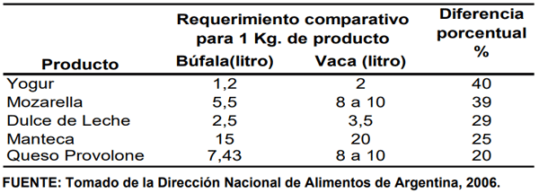 CUADRO 4. Rendimientos comparativos de la leche de búfala y vacuna
