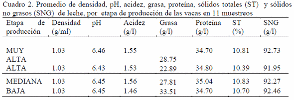 Calidad de la leche de vaca en la FMVZ de la Benemérita Universidad Autónoma de Puebla, México - Image 2