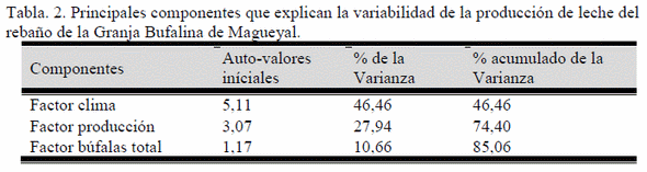Caracterización e identificación de los principales factores climáticos y productivos que limitaron la producción lechera bubalina en el período 2004-2011, en la granja Genética Magueyal, Holguín - Image 2