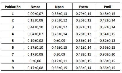Tabla 2. Grado de determinación genética (GDG) basado en individuos y errores de estimación del GDG (E.E.) para caracteres relacionados a la producción de semillas evaluados en nueve poblaciones de festuca alta.