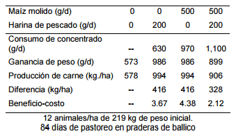 Evaluación de la suplementación sobre el comportamiento productivo de bovinos pastoreando ballico italiano - Image 2