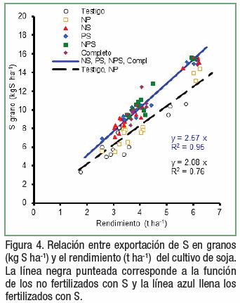 Efecto de la fertilización de largo plazo sobre la exportación y relaciones N, P y S en granos de soja - Image 3