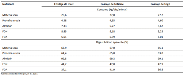 Consumo y digestibilidad aparente de ensilaje de maíz, triticale y trigo consumido por vacas en lactancia.