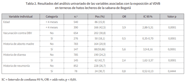 Identificación de factores asociados con la exposición al virus de la diarrea viral bovina (VDVB) en terneras de hatos lecheros de la sabana de Bogotá - Image 4