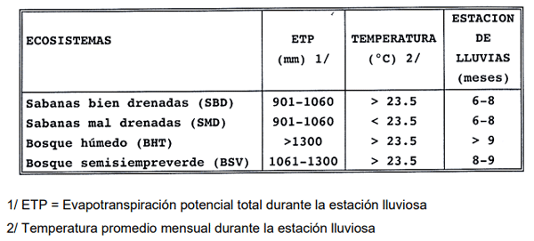 CUADRO 2. Ecosistemas mayores en América Tropical - RED INTERNACIONAL DE EVALUACION DE PASTOS TROPICALES.