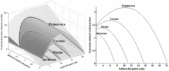 Estudio de puntos de equilibrio de un sistema dinámico ganadero aplicando el Modelo de una Explotación Ganadera Extensiva. - Image 2