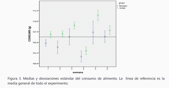 Evaluación de la efectividad del ácido glicirricínico sobre la productividad y la inmunomodulación en gallina de postura de una granja avícola comercial. - Image 12