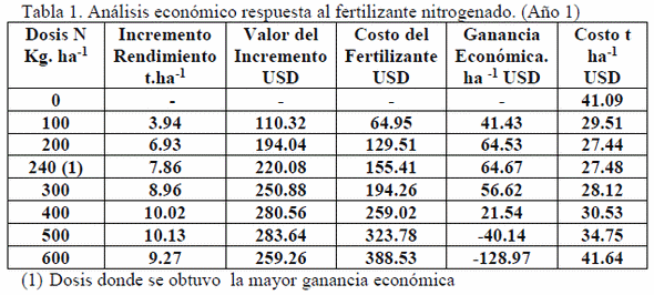 El análisis econométrico en el estudio de la aplicación de la dosis óptima económica en fertilización nitrogenada en los pastos tropicales - Image 1