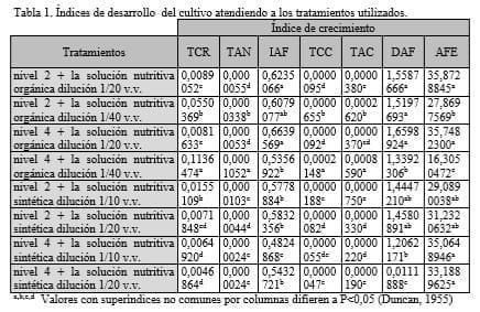 Evaluación del efecto de dos tipos de fertilizantes sobre el crecimiento, desarrollo y productividad de forraje verde hidropónico de Raygrass (Lolium multiflorum) bajo condiciones semicontroladas en la sabana de Bogotá-Colombia - Image 1