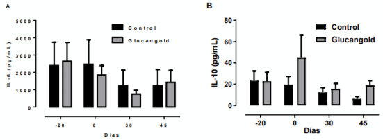 Figura1. Efecto de Glucangold® sobre los niveles séricos de IL-6 (A) e IL-10 (B) en vacas de transición