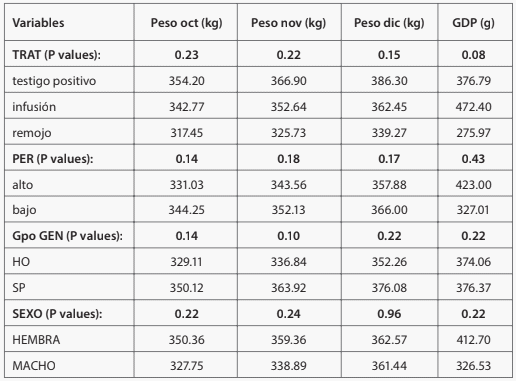 Efecto de preparaciones de hojas otoñales de azadirachta indica sobre garrapatas de bovinos en pastoreo - Image 1