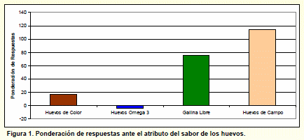 Opinión del Consumidor sobre Huevos Diferenciados en el Mercado Chileno - Image 1