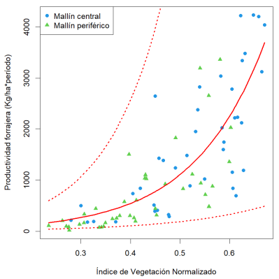 Figura 1. Ajuste del modelo exponencial sobre los datos de cortes de biomasa obtenidos en las clausuras ubicadas a campo. Las predicciones de biomasa para cada valor de IVN se indican con la línea curva continua, y el intervalo de confianza del 95% de las predicciones se indica con dos curvas de trazo discontinuo.