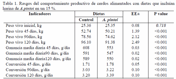 Rasgos de comportamiento de cerdos en crecimiento-ceba alimentados con harina de maní forrajero (Arachis pintoi) en condiciones de la región amazónica de Ecuador - Image 1