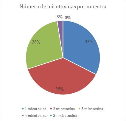 Resultados 2019 de micotoxinas en maíz en España - Image 4