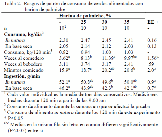 Índices del patrón de consumo de dietas de palmiche en cerdos en crecimiento - Image 2