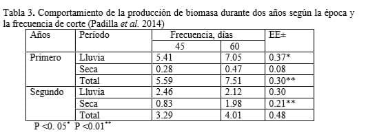 Requerimientos agronómicos de Moringa oleifera (Lam.) en sistemas ganaderos - Image 5