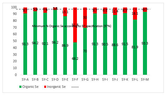 Figura 2: El contenido de Se orgánico e inorgánico comparado con el Se total (%) de varios productos comerciales frescos de seleno levadura (SY) 