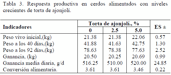 Potencialidades de la torta de ajonjolí (Sesamun indica L) para la producción de cerdos en ceba - Image 3