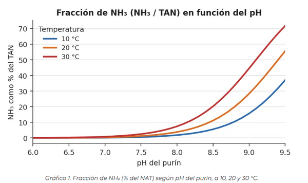 AMONÍACO EN GRANJAS PORCINAS: VENTILAR MÁS PUEDE DILUIR EL PROBLEMA PERO NO RESOLVERLO - Image 2
