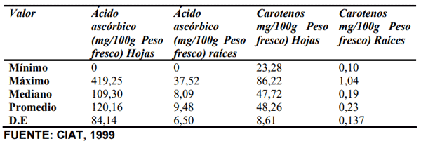 CUADRO 3. Contenido de ácido ascórbico y carotenos en hojas y raíces de más de 500 variedades de yuca (Manihot sculenta) del banco de germoplasma del CIAT.