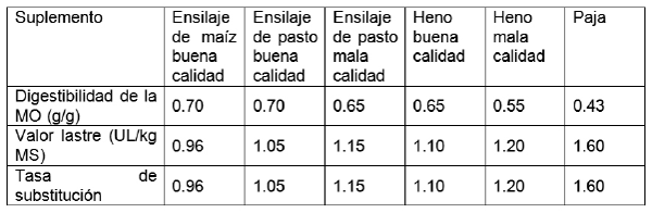 Tabla 3. Ejemplos de tasa de sustitución entre un forraje verde de calidad ad libitum (digestibilidad MO : 0.77; valor lastre : 1.0 UL/kg MS) y varios forrajes conservados ofrecidos, en vacas lecheras estabuladas (INRA, 2018).