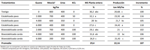 Porcentaje de materia seca y producción (ton MS/ha) de maíz para ensilaje fertilizado con diferentes dosis de bioestabilizado de cerdo y estabilizado de pavo. Futrono. Temporada 2018/2019. Convenio Universidad de La Frontera – Plan Lechero Watt´s – Empresas Pucalan.