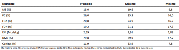 Contenido de nutrientes de nabos forrajeros medido en 64 predios de productores de la zona templada al inicio de la temporada de consumo (enero). Plan lechero Watt´s. Loncoche – Frutillar. Periodo 2010 – 2016.