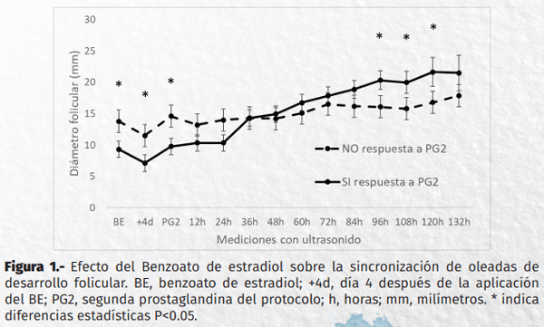 Efecto de benzoato de estradiol sobre la sincronización de oleadas foliculares en ganado lechero bajo el sistema de producción familiar - Image 1