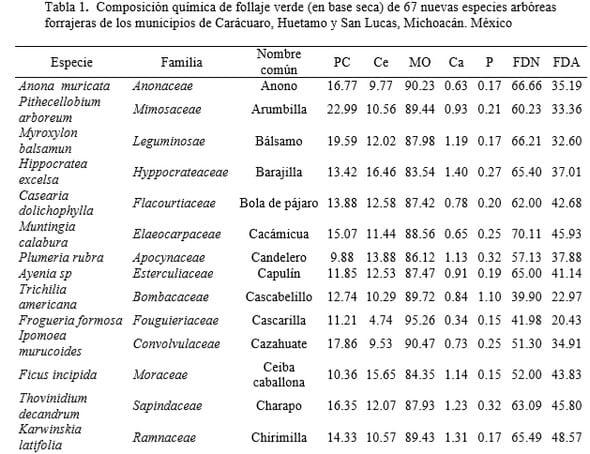 Valor nutricional de nuevas especies arbóreas nativas con potencial forrajero en el estado de Michoacán, México - Image 1