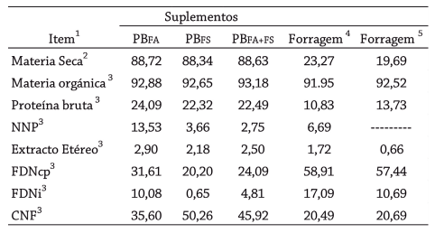Parámetros nutricionales y productivos de becerras nelore lactantes en pastoreo suplementadas con diferentes fuentes proteicas - Image 3