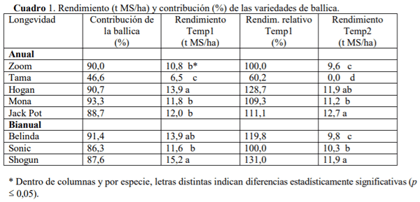 SOCHIPA - EVALUACIÓN DE CULTIVARES DE BALLICA DE ROTACIÓN CORTA (Lolium multiflorum) EN LA ZONA SUR DE CHILE - Image 1