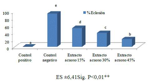 Eficacia del extracto acuoso de Petiveria alliacea L. (Anamú) en teleoginas ingurgitadas de Rhipicephalus (Boophilus) microplus - Image 1