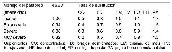 Tabla 4. Efecto de la intensidad del pastoreo sobre la restricción de consumo de pasto (eSEV, expresado en proporción de la capacidad de consumo) y sobre la tasa de substitución entre el pasto y los diferentes tipos de suplementos°