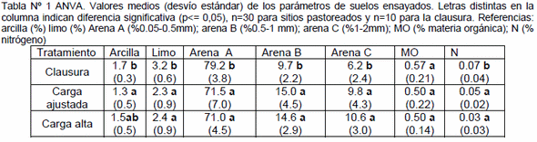 Efecto del pastoreo ovino sobre un suelo de la patagonia extrandina - Image 1