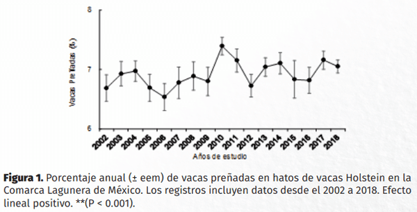El estrés calórico disminuye la preñez de junio a septiembre en vacas Holstein en hatos de alta densidad en el norte de México - Image 1